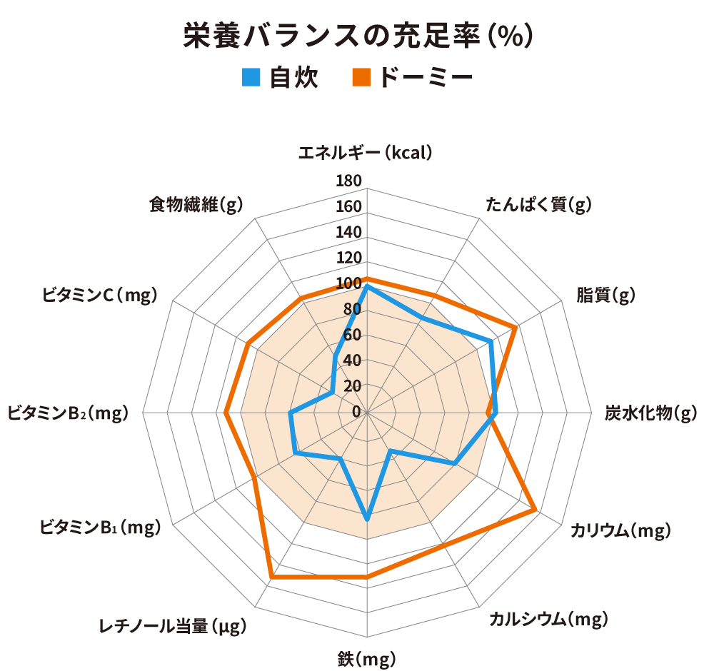 高い食事満足度